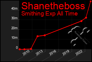 Total Graph of Shanetheboss