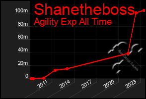 Total Graph of Shanetheboss