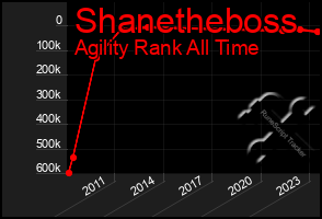 Total Graph of Shanetheboss