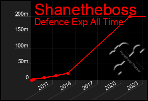 Total Graph of Shanetheboss