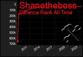 Total Graph of Shanetheboss