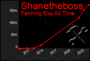 Total Graph of Shanetheboss