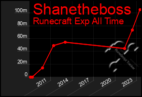 Total Graph of Shanetheboss