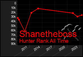 Total Graph of Shanetheboss