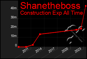 Total Graph of Shanetheboss