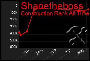 Total Graph of Shanetheboss