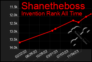 Total Graph of Shanetheboss