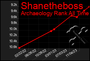 Total Graph of Shanetheboss