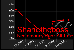 Total Graph of Shanetheboss