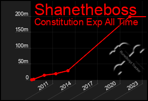 Total Graph of Shanetheboss