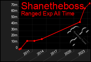 Total Graph of Shanetheboss