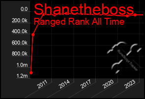 Total Graph of Shanetheboss