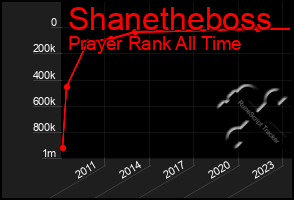 Total Graph of Shanetheboss