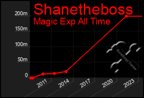 Total Graph of Shanetheboss