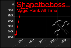 Total Graph of Shanetheboss