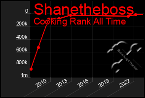 Total Graph of Shanetheboss