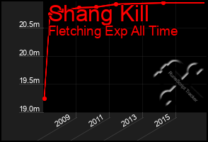 Total Graph of Shang Kill