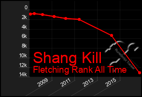 Total Graph of Shang Kill