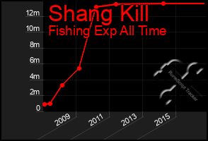 Total Graph of Shang Kill