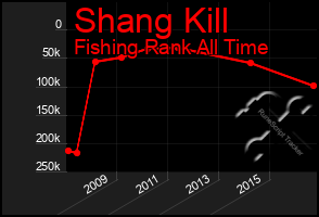 Total Graph of Shang Kill