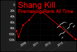 Total Graph of Shang Kill