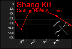 Total Graph of Shang Kill