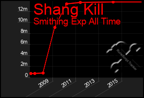 Total Graph of Shang Kill