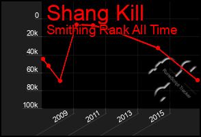 Total Graph of Shang Kill