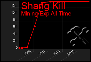 Total Graph of Shang Kill