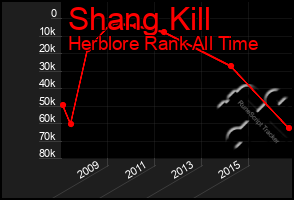 Total Graph of Shang Kill