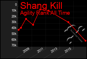 Total Graph of Shang Kill