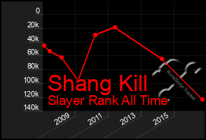 Total Graph of Shang Kill