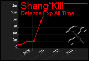 Total Graph of Shang Kill