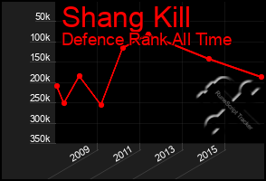 Total Graph of Shang Kill