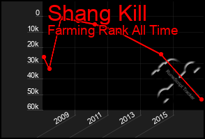 Total Graph of Shang Kill