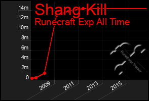 Total Graph of Shang Kill