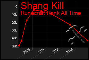 Total Graph of Shang Kill