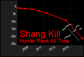 Total Graph of Shang Kill