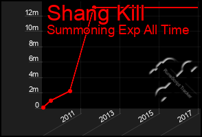 Total Graph of Shang Kill