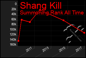 Total Graph of Shang Kill