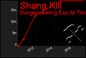 Total Graph of Shang Kill