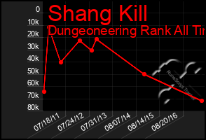 Total Graph of Shang Kill