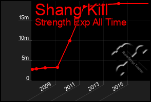 Total Graph of Shang Kill