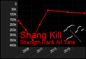 Total Graph of Shang Kill