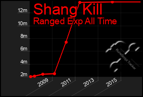 Total Graph of Shang Kill