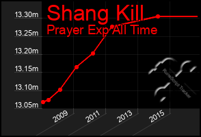 Total Graph of Shang Kill