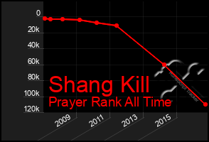 Total Graph of Shang Kill