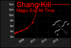 Total Graph of Shang Kill