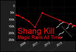 Total Graph of Shang Kill