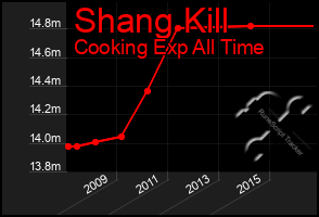 Total Graph of Shang Kill